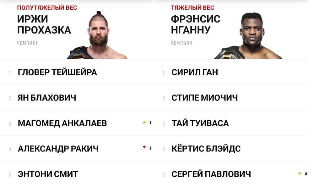 Рейтинг бойцов после UFC 277